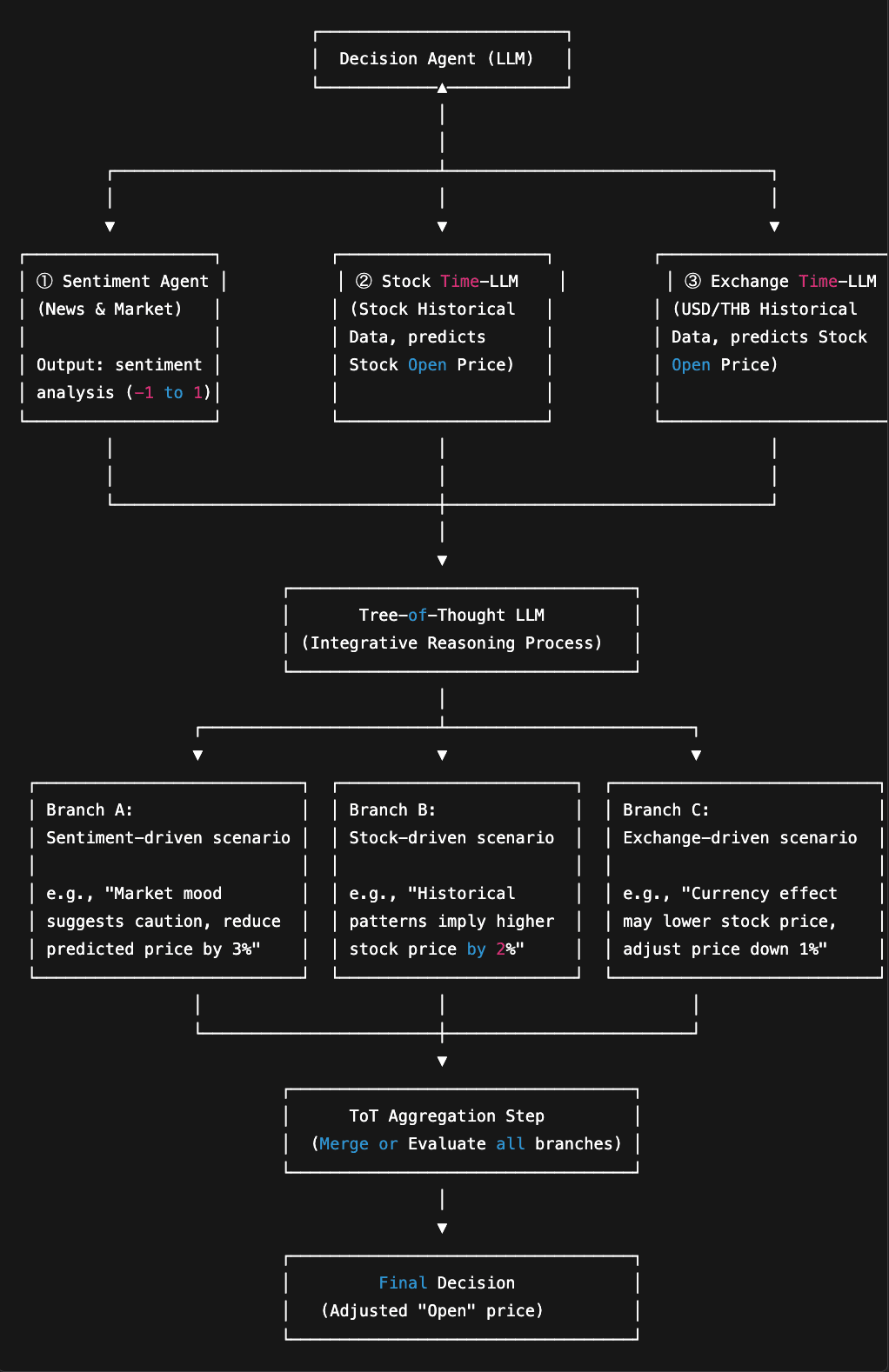 Research under the topic of the stock prediction by using the LLMs (2025)